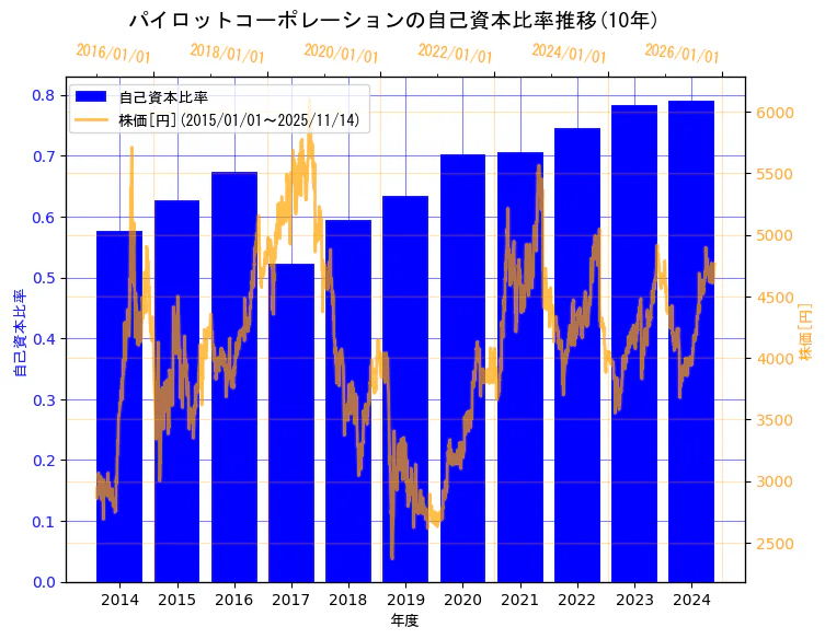 株式会社パイロットコーポレーションの自己資本比率と株価の10年間推移（2軸グラフ）