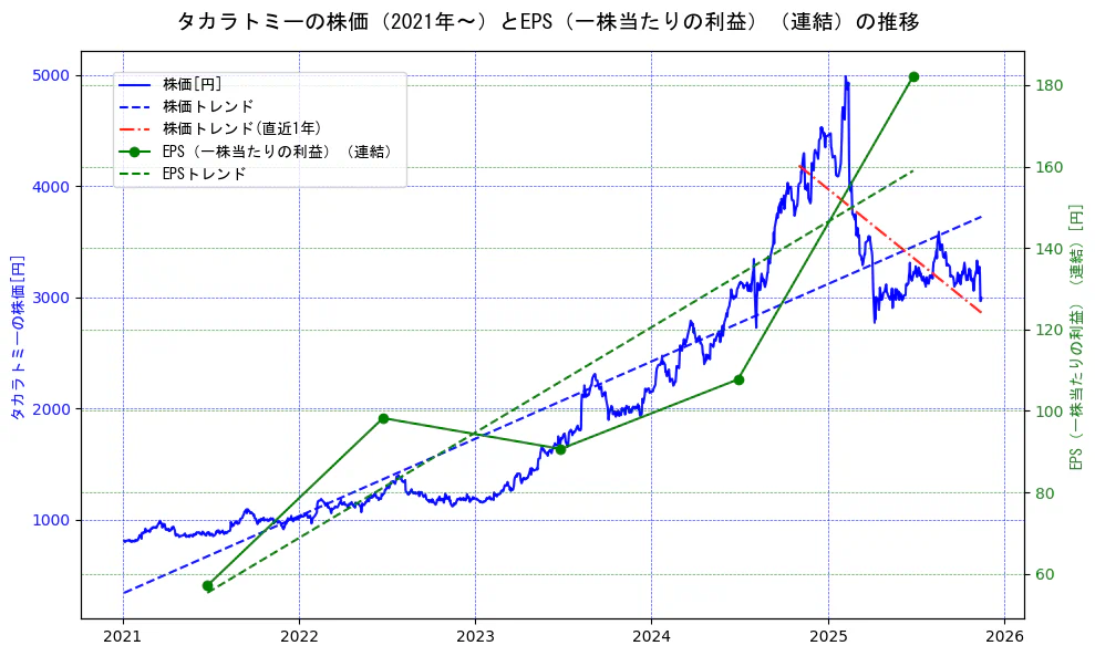 タカラトミーの過去5年間の株価とEPS（一株当たりの利益）の推移を示す2軸グラフ。株価の回帰直線、EPS（一株当たりの利益）の回帰直線、直近1年間の株価回帰直線を含み、業績と市場評価の関係性を視覚化。