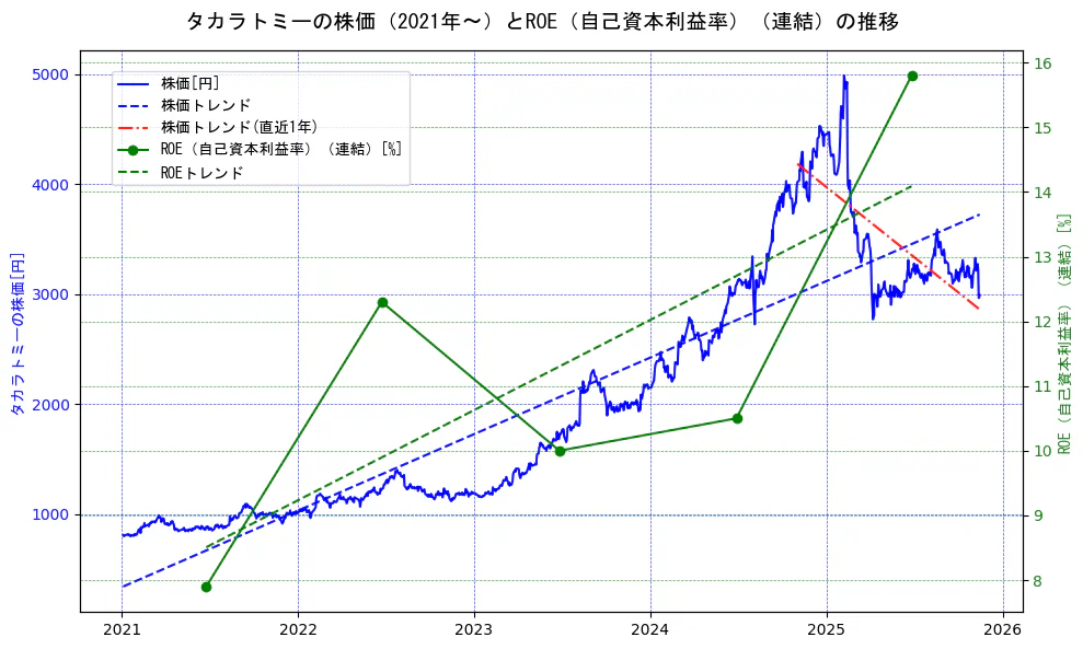 タカラトミーの過去5年間の株価とROE（自己資本利益率）の推移を示す2軸グラフ。株価の回帰直線、ROE（自己資本利益率）回帰直線、直近1年間の株価回帰直線を含み、業績と市場評価の関係性を視覚化。