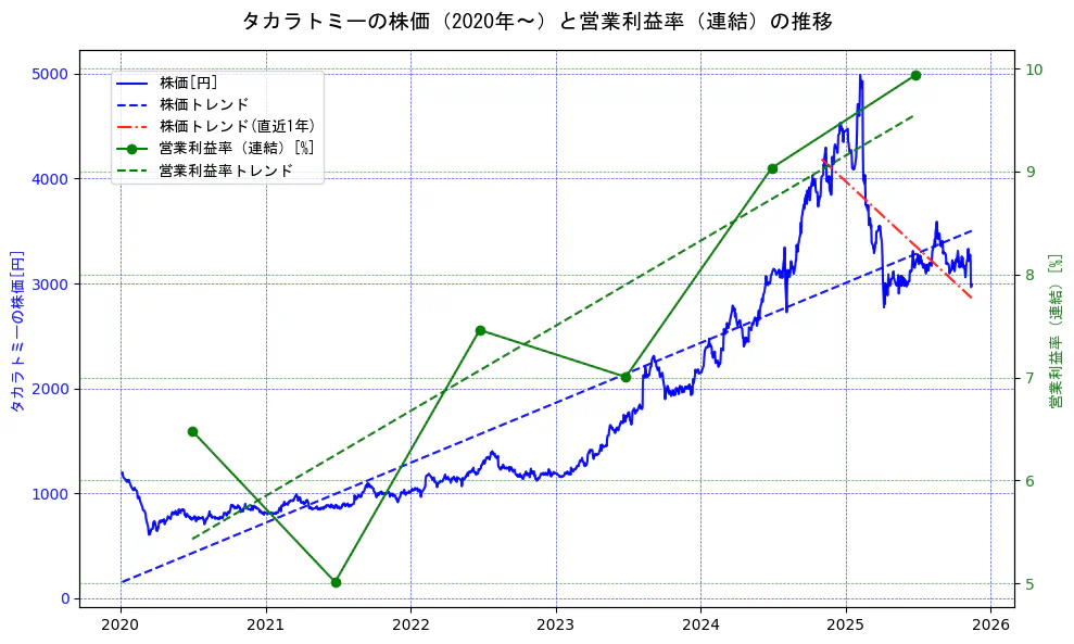 タカラトミーの過去5年間の株価と営業利益率の推移を示す2軸グラフ。株価の回帰直線、営業利益率の回帰直線、直近1年間の株価回帰直線を含み、業績と市場評価の関係性を視覚化。