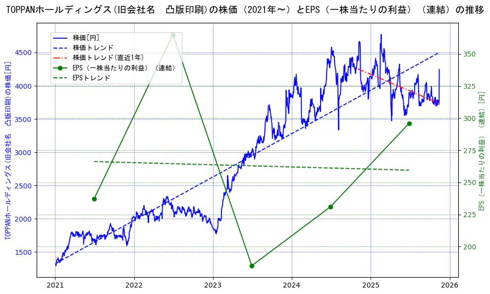 ＴＯＰＰＡＮホールディングスの過去5年間の株価とEPS（一株当たりの利益）の推移を示す2軸グラフ。株価の回帰直線、EPS（一株当たりの利益）の回帰直線、直近1年間の株価回帰直線を含み、業績と市場評価の関係性を視覚化。