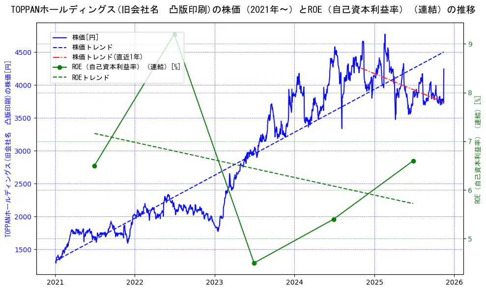 ＴＯＰＰＡＮホールディングスの過去5年間の株価とROE（自己資本利益率）の推移を示す2軸グラフ。株価の回帰直線、ROE（自己資本利益率）回帰直線、直近1年間の株価回帰直線を含み、業績と市場評価の関係性を視覚化。
