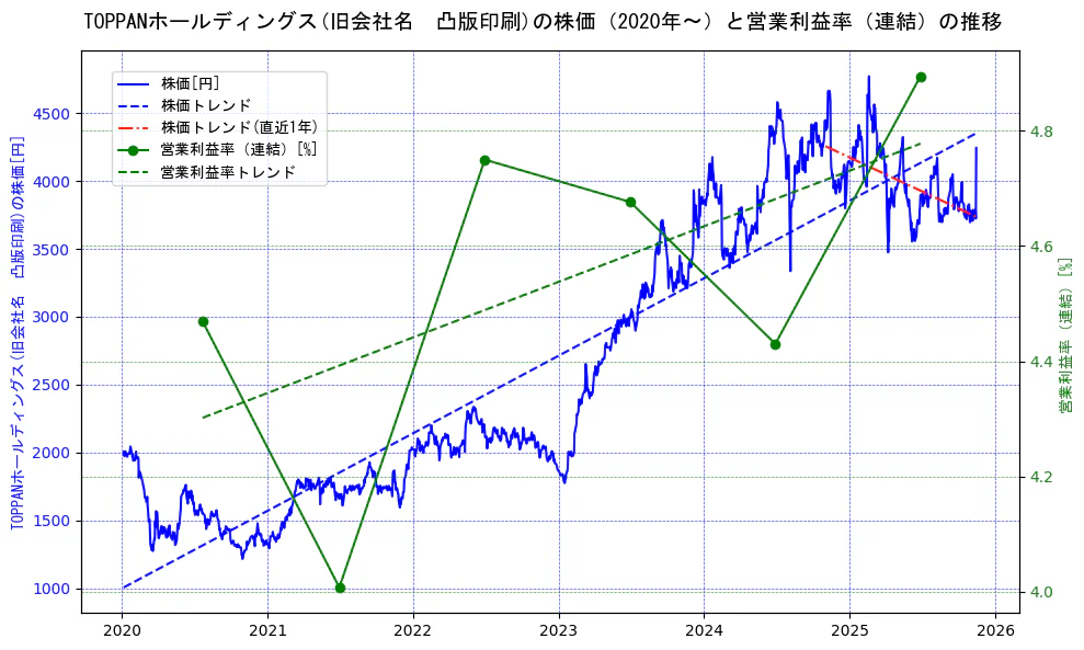 TOPPANホールディングスの過去5年間の株価と営業利益率の推移を示す2軸グラフ。株価の回帰直線、営業利益率の回帰直線、直近1年間の株価回帰直線を含み、業績と市場評価の関係性を視覚化。
