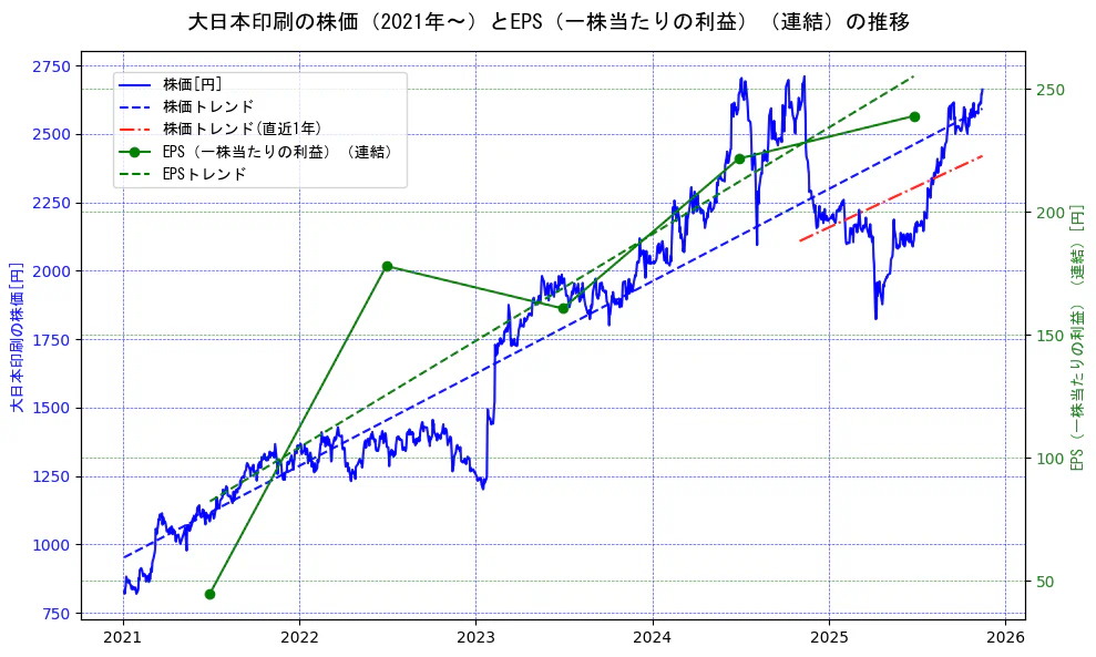 大日本印刷の過去5年間の株価とEPS（一株当たりの利益）の推移を示す2軸グラフ。株価の回帰直線、EPS（一株当たりの利益）の回帰直線、直近1年間の株価回帰直線を含み、業績と市場評価の関係性を視覚化。