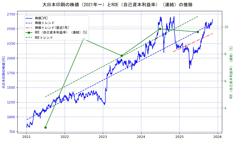 大日本印刷の過去5年間の株価とROE（自己資本利益率）の推移を示す2軸グラフ。株価の回帰直線、ROE（自己資本利益率）回帰直線、直近1年間の株価回帰直線を含み、業績と市場評価の関係性を視覚化。