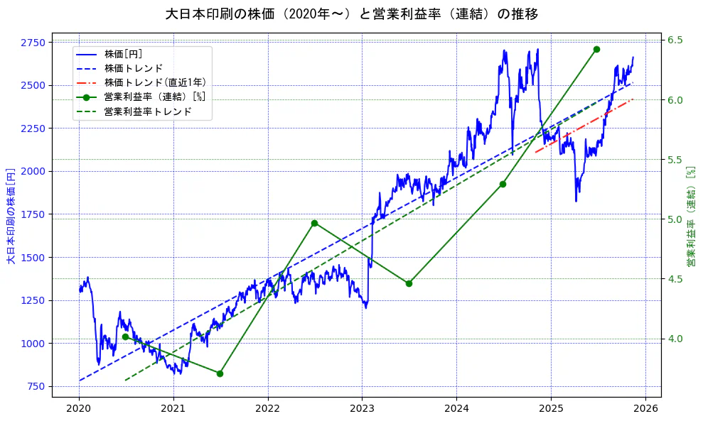 大日本印刷の過去5年間の株価と営業利益率の推移を示す2軸グラフ。株価の回帰直線、営業利益率の回帰直線、直近1年間の株価回帰直線を含み、業績と市場評価の関係性を視覚化。