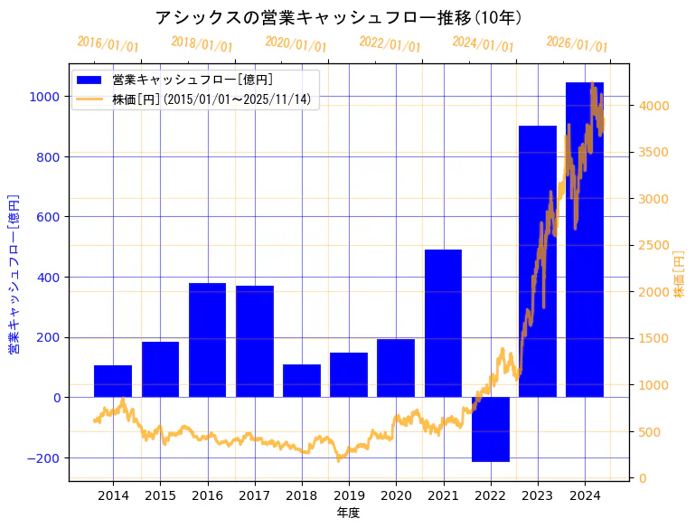 株式会社アシックスの営業キャッシュフローと株価の10年間推移（2軸グラフ）