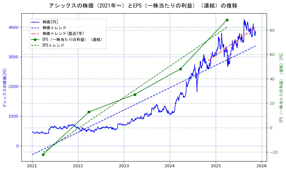 アシックスの過去5年間の株価とEPS（一株当たりの利益）の推移を示す2軸グラフ。株価の回帰直線、EPS（一株当たりの利益）の回帰直線、直近1年間の株価回帰直線を含み、業績と市場評価の関係性を視覚化。