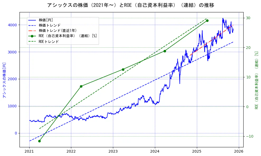 アシックスの過去5年間の株価とROE（自己資本利益率）の推移を示す2軸グラフ。株価の回帰直線、ROE（自己資本利益率）回帰直線、直近1年間の株価回帰直線を含み、業績と市場評価の関係性を視覚化。