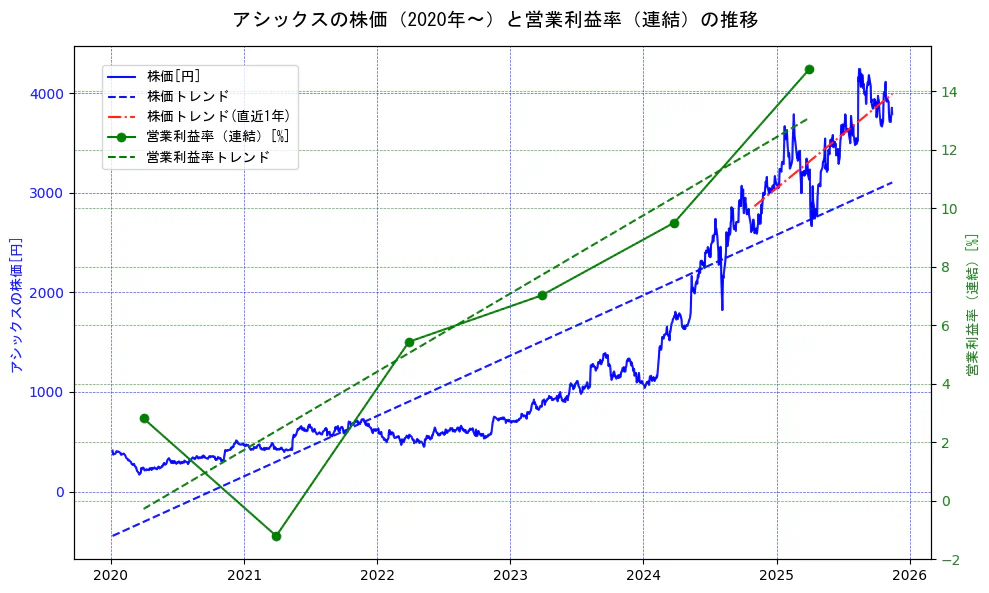 アシックスの過去5年間の株価と営業利益率の推移を示す2軸グラフ。株価の回帰直線、営業利益率の回帰直線、直近1年間の株価回帰直線を含み、業績と市場評価の関係性を視覚化。
