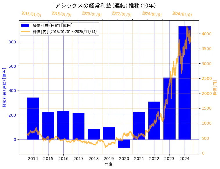 株式会社アシックスの経常利益(連結)と株価の10年間推移（2軸グラフ）