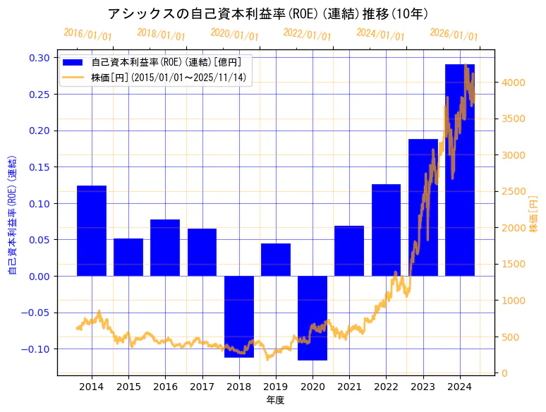 株式会社アシックスの自己資本利益率(ROE)(連結)と株価の10年間推移（2軸グラフ）