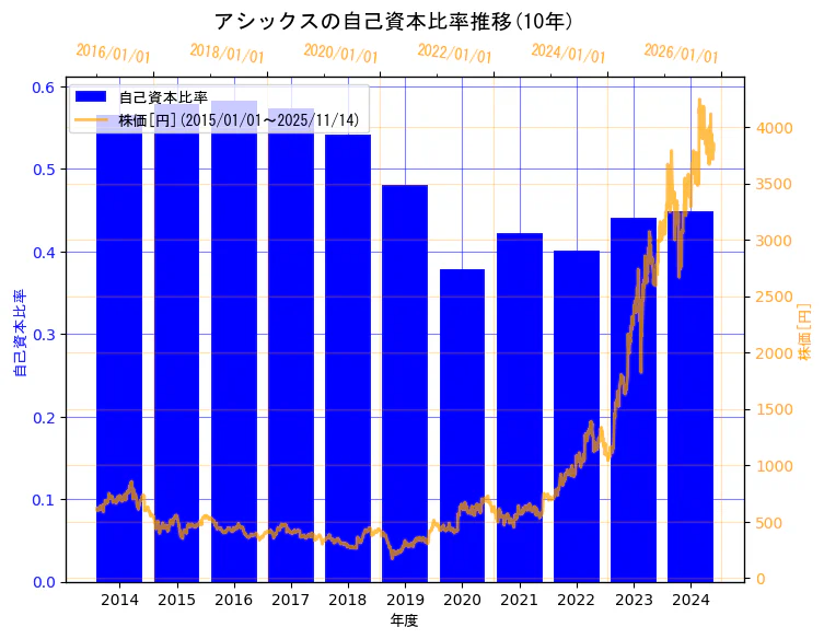 株式会社アシックスの自己資本比率と株価の10年間推移（2軸グラフ）