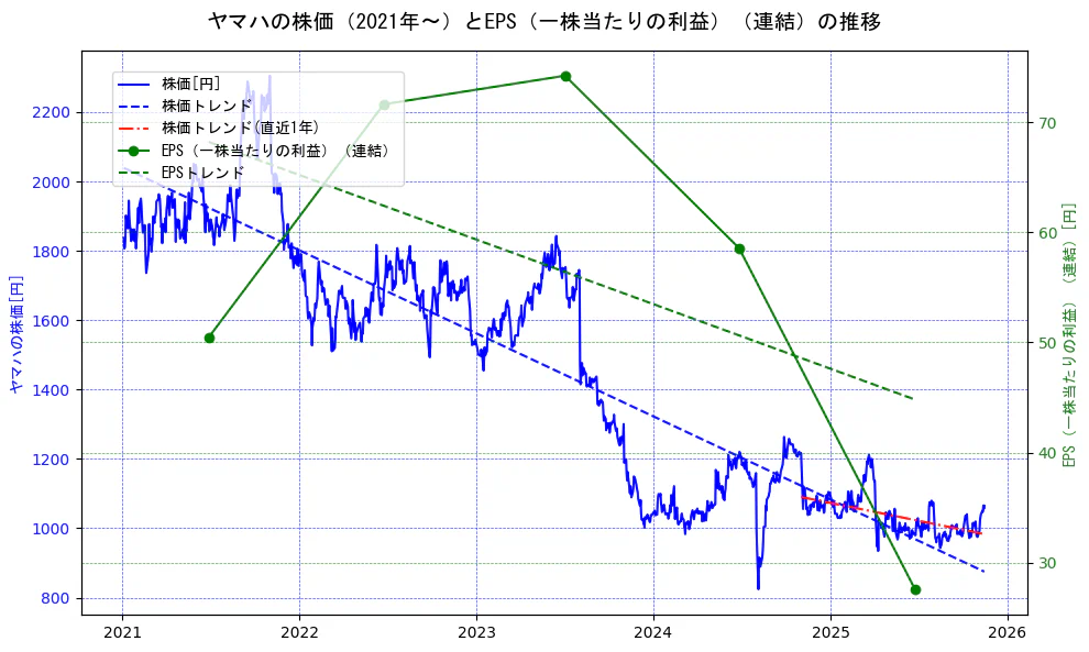 ヤマハの過去5年間の株価とEPS（一株当たりの利益）の推移を示す2軸グラフ。株価の回帰直線、EPS（一株当たりの利益）の回帰直線、直近1年間の株価回帰直線を含み、業績と市場評価の関係性を視覚化。