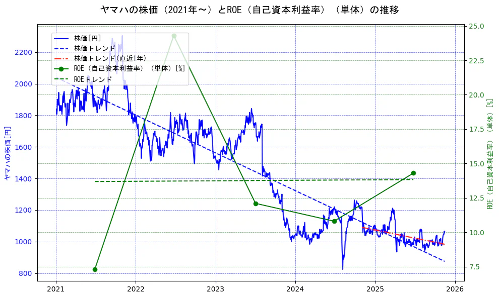 ヤマハの過去5年間の株価とROE（自己資本利益率）の推移を示す2軸グラフ。株価の回帰直線、ROE（自己資本利益率）回帰直線、直近1年間の株価回帰直線を含み、業績と市場評価の関係性を視覚化。