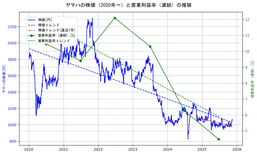 ヤマハの過去5年間の株価と営業利益率の推移を示す2軸グラフ。株価の回帰直線、営業利益率の回帰直線、直近1年間の株価回帰直線を含み、業績と市場評価の関係性を視覚化。