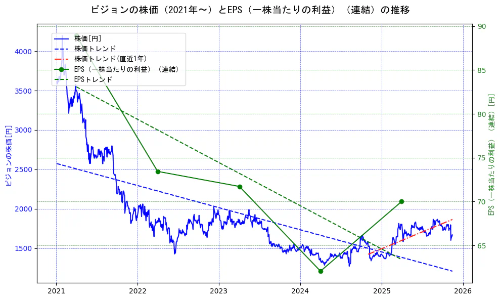 ピジョンの過去5年間の株価とEPS（一株当たりの利益）の推移を示す2軸グラフ。株価の回帰直線、EPS（一株当たりの利益）の回帰直線、直近1年間の株価回帰直線を含み、業績と市場評価の関係性を視覚化。
