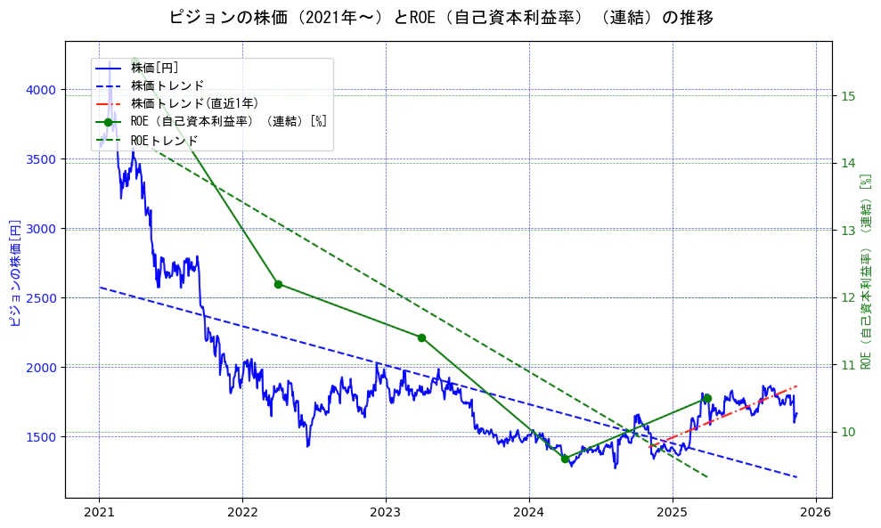 ピジョンの過去5年間の株価とROE（自己資本利益率）の推移を示す2軸グラフ。株価の回帰直線、ROE（自己資本利益率）回帰直線、直近1年間の株価回帰直線を含み、業績と市場評価の関係性を視覚化。