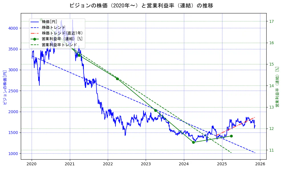 ピジョンの過去5年間の株価と営業利益率の推移を示す2軸グラフ。株価の回帰直線、営業利益率の回帰直線、直近1年間の株価回帰直線を含み、業績と市場評価の関係性を視覚化。