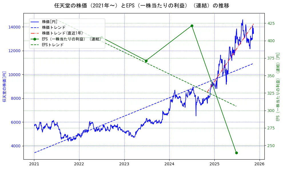 任天堂の過去5年間の株価とEPS（一株当たりの利益）の推移を示す2軸グラフ。株価の回帰直線、EPS（一株当たりの利益）の回帰直線、直近1年間の株価回帰直線を含み、業績と市場評価の関係性を視覚化。