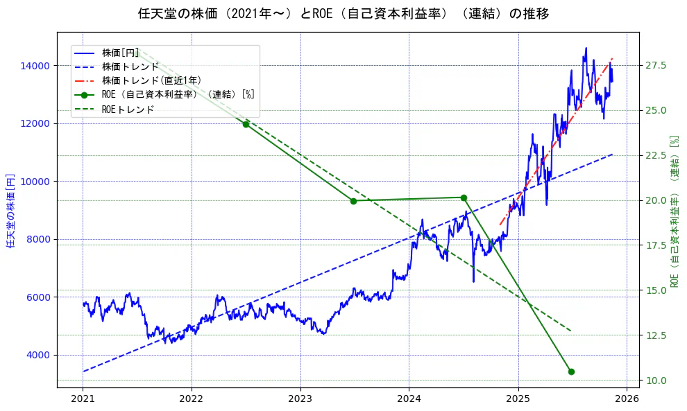 任天堂の過去5年間の株価とROE（自己資本利益率）の推移を示す2軸グラフ。株価の回帰直線、ROE（自己資本利益率）回帰直線、直近1年間の株価回帰直線を含み、業績と市場評価の関係性を視覚化。