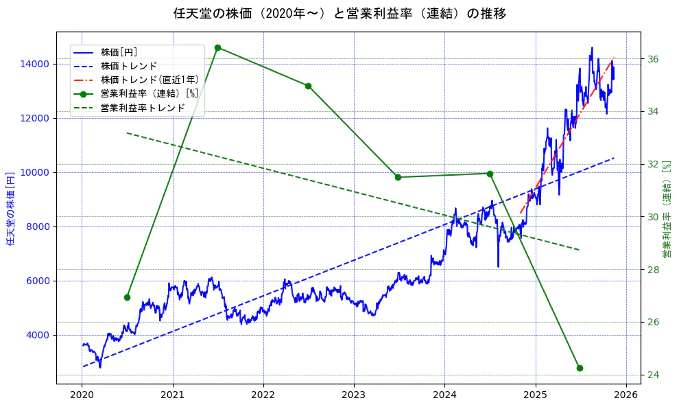 任天堂の過去5年間の株価と営業利益率の推移を示す2軸グラフ。株価の回帰直線、営業利益率の回帰直線、直近1年間の株価回帰直線を含み、業績と市場評価の関係性を視覚化。