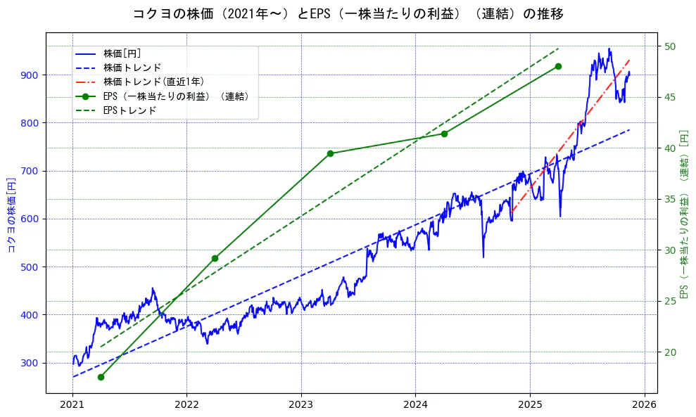 コクヨの過去5年間の株価とEPS（一株当たりの利益）の推移を示す2軸グラフ。株価の回帰直線、EPS（一株当たりの利益）の回帰直線、直近1年間の株価回帰直線を含み、業績と市場評価の関係性を視覚化。