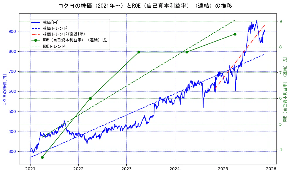 コクヨの過去5年間の株価とROE（自己資本利益率）の推移を示す2軸グラフ。株価の回帰直線、ROE（自己資本利益率）回帰直線、直近1年間の株価回帰直線を含み、業績と市場評価の関係性を視覚化。