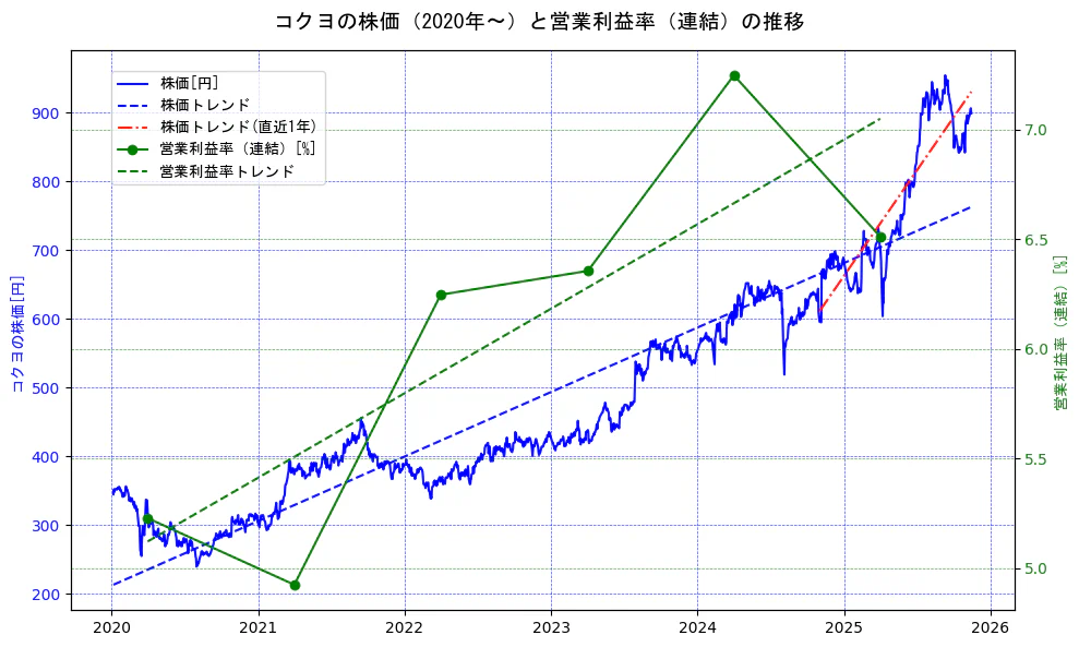 コクヨの過去5年間の株価と営業利益率の推移を示す2軸グラフ。株価の回帰直線、営業利益率の回帰直線、直近1年間の株価回帰直線を含み、業績と市場評価の関係性を視覚化。