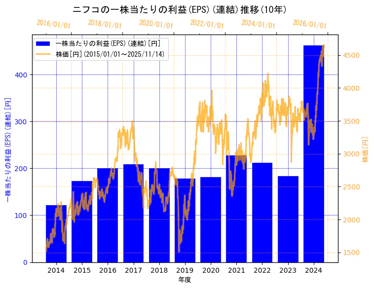 株式会社ニフコの一株当たりの利益(EPS)(連結)と株価の10年間推移（2軸グラフ）