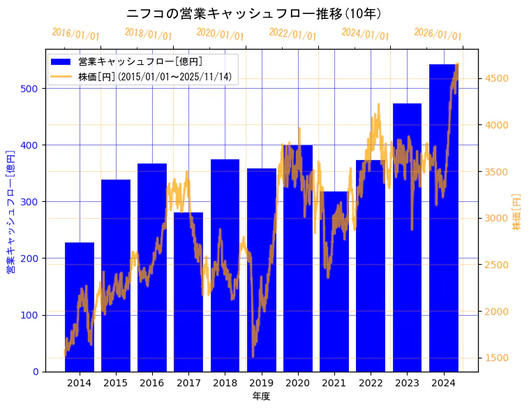株式会社ニフコの営業キャッシュフローと株価の10年間推移（2軸グラフ）