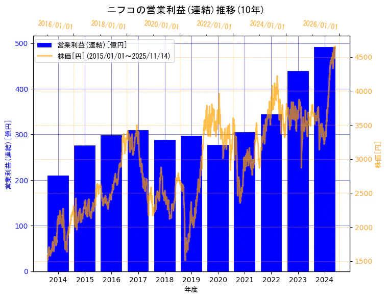 株式会社ニフコの営業利益(連結)と株価の10年間推移（2軸グラフ）
