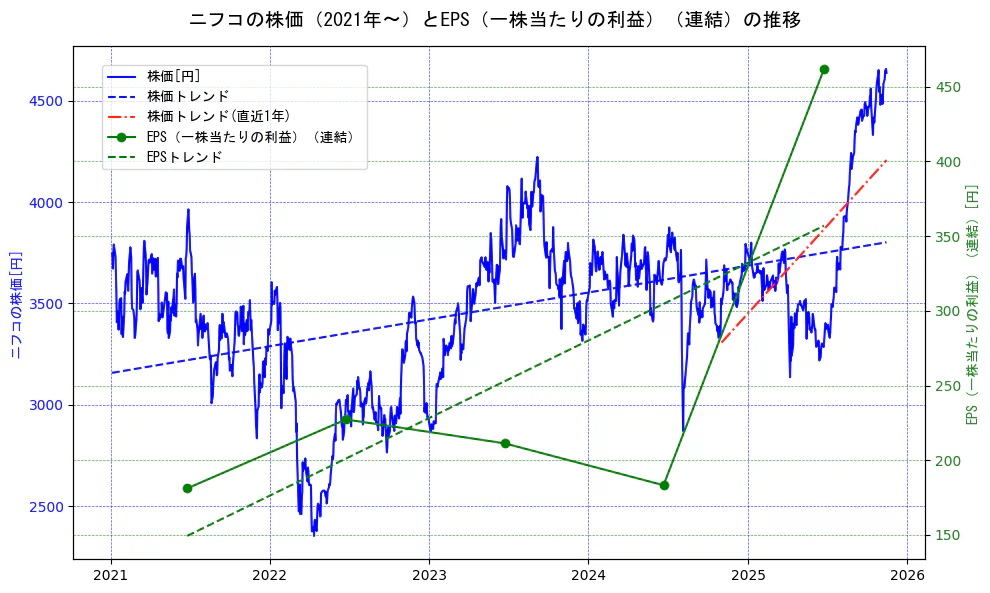 ニフコの過去5年間の株価とEPS（一株当たりの利益）の推移を示す2軸グラフ。株価の回帰直線、EPS（一株当たりの利益）の回帰直線、直近1年間の株価回帰直線を含み、業績と市場評価の関係性を視覚化。