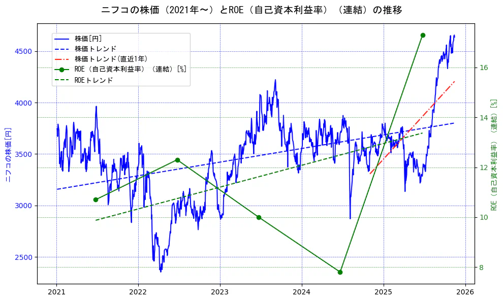 ニフコの過去5年間の株価とROE（自己資本利益率）の推移を示す2軸グラフ。株価の回帰直線、ROE（自己資本利益率）回帰直線、直近1年間の株価回帰直線を含み、業績と市場評価の関係性を視覚化。