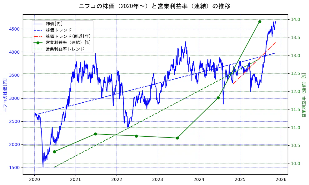 ニフコの過去5年間の株価と営業利益率の推移を示す2軸グラフ。株価の回帰直線、営業利益率の回帰直線、直近1年間の株価回帰直線を含み、業績と市場評価の関係性を視覚化。