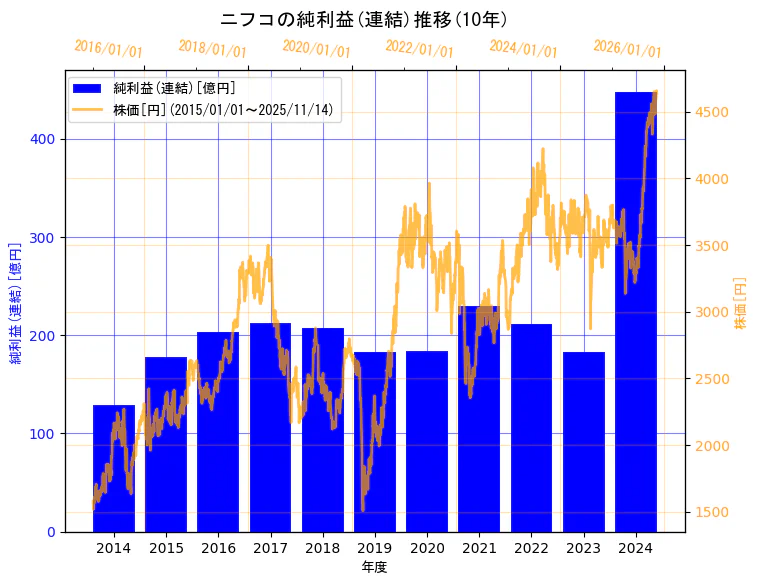 株式会社ニフコの純利益(連結)と株価の10年間推移（2軸グラフ）