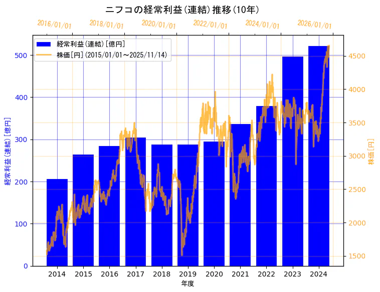 株式会社ニフコの経常利益(連結)と株価の10年間推移（2軸グラフ）