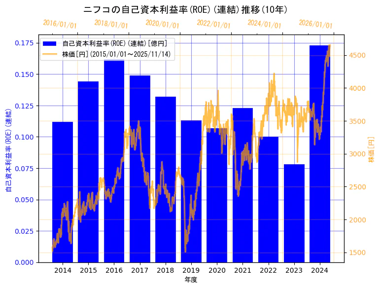株式会社ニフコの自己資本利益率(ROE)(連結)と株価の10年間推移（2軸グラフ）