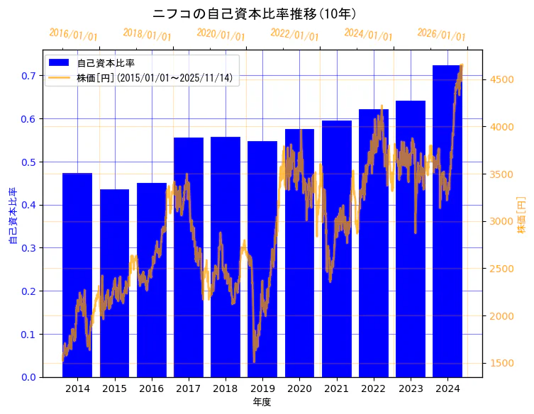 株式会社ニフコの自己資本比率と株価の10年間推移（2軸グラフ）