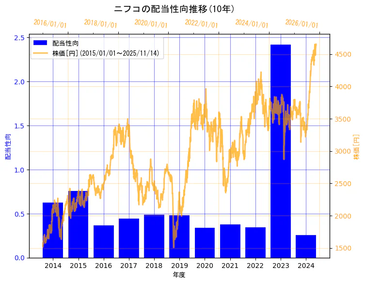 株式会社ニフコの配当性向と株価の10年間推移（2軸グラフ）