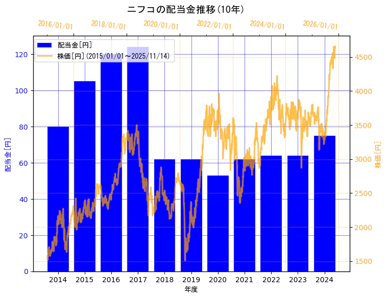株式会社ニフコの配当金と株価の10年間推移（2軸グラフ）