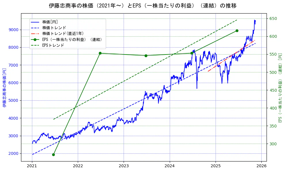 伊藤忠商事の過去5年間の株価とEPS（一株当たりの利益）の推移を示す2軸グラフ。株価の回帰直線、EPS（一株当たりの利益）の回帰直線、直近1年間の株価回帰直線を含み、業績と市場評価の関係性を視覚化。
