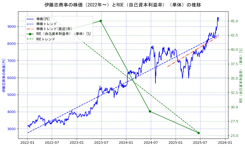 伊藤忠商事の過去5年間の株価とROE（自己資本利益率）の推移を示す2軸グラフ。株価の回帰直線、ROE（自己資本利益率）回帰直線、直近1年間の株価回帰直線を含み、業績と市場評価の関係性を視覚化。