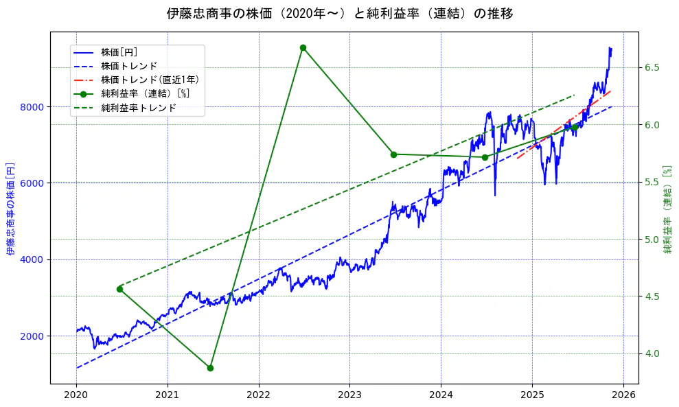 伊藤忠商事の過去5年間の株価と純利益率の推移を示す2軸グラフ。株価の回帰直線、純利益率の回帰直線、直近1年間の株価回帰直線を含み、業績と市場評価の関係性を視覚化。