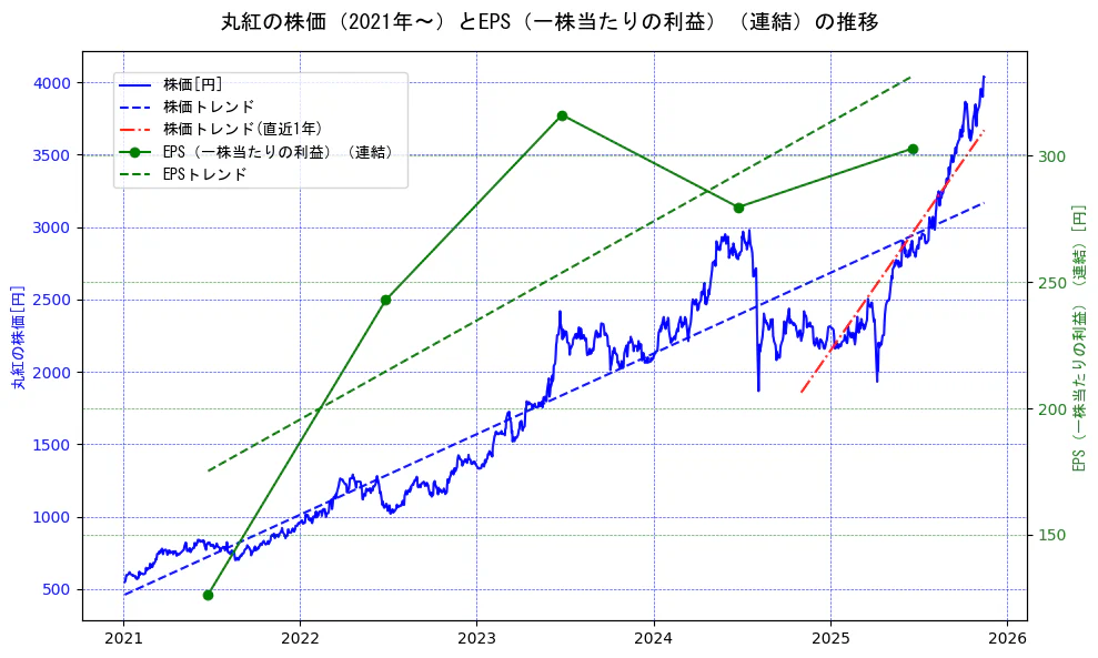丸紅の過去5年間の株価とEPS（一株当たりの利益）の推移を示す2軸グラフ。株価の回帰直線、EPS（一株当たりの利益）の回帰直線、直近1年間の株価回帰直線を含み、業績と市場評価の関係性を視覚化。