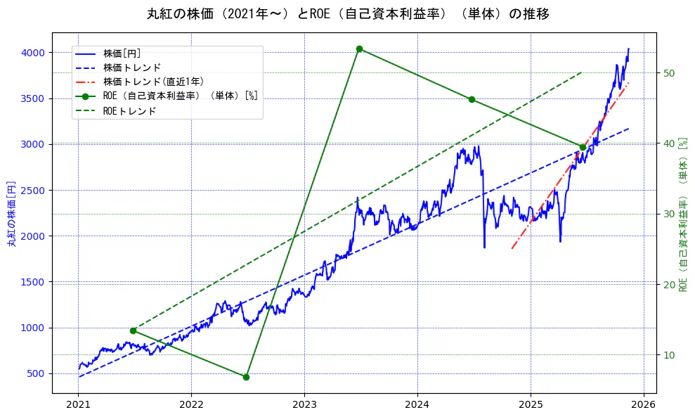 丸紅の過去5年間の株価とROE（自己資本利益率）の推移を示す2軸グラフ。株価の回帰直線、ROE（自己資本利益率）回帰直線、直近1年間の株価回帰直線を含み、業績と市場評価の関係性を視覚化。
