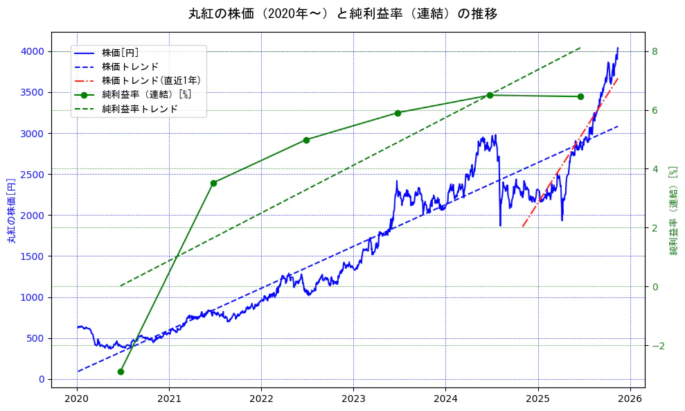 丸紅の過去5年間の株価と純利益率の推移を示す2軸グラフ。株価の回帰直線、純利益率の回帰直線、直近1年間の株価回帰直線を含み、業績と市場評価の関係性を視覚化。
