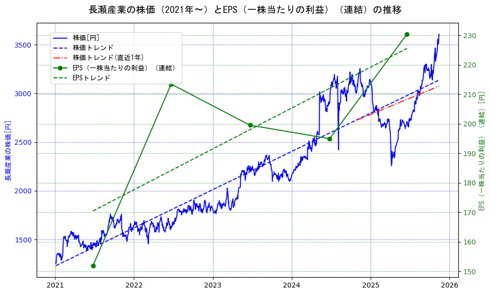 長瀬産業の過去5年間の株価とEPS（一株当たりの利益）の推移を示す2軸グラフ。株価の回帰直線、EPS（一株当たりの利益）の回帰直線、直近1年間の株価回帰直線を含み、業績と市場評価の関係性を視覚化。