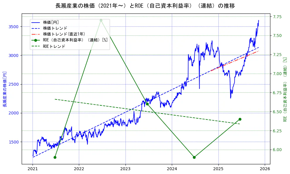 長瀬産業の過去5年間の株価とROE（自己資本利益率）の推移を示す2軸グラフ。株価の回帰直線、ROE（自己資本利益率）回帰直線、直近1年間の株価回帰直線を含み、業績と市場評価の関係性を視覚化。