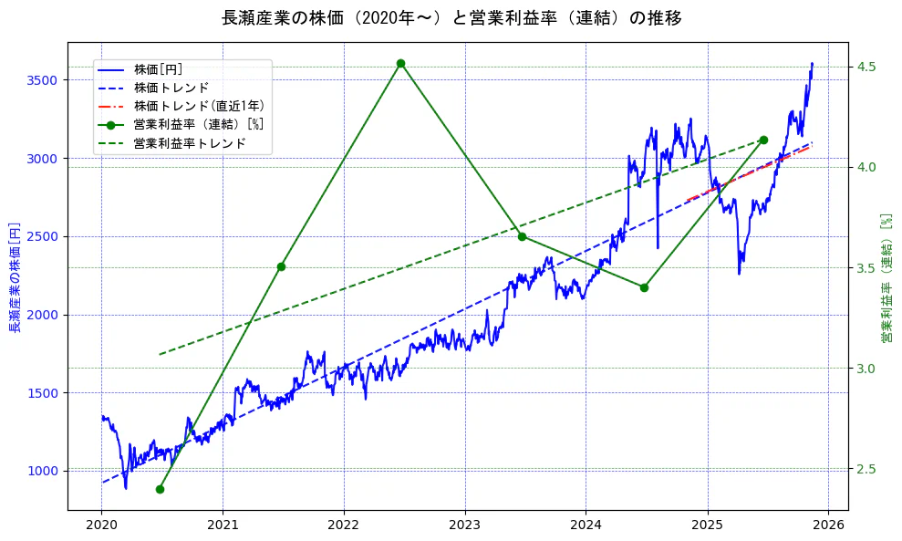 長瀬産業の過去5年間の株価と営業利益率の推移を示す2軸グラフ。株価の回帰直線、営業利益率の回帰直線、直近1年間の株価回帰直線を含み、業績と市場評価の関係性を視覚化。